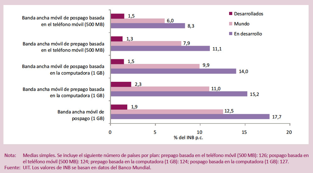 Comparacion segun desarrollo de precios Ancho de Banda Fija (UIT, 2013)