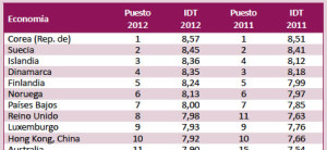 Países con mejor Indice Desarrollo de las TIC, 2013 